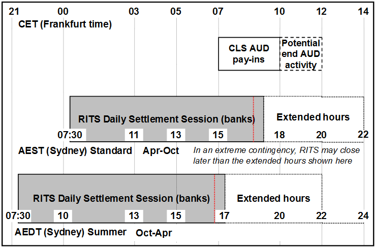 RITS Daily Settlement Session & CLS HOURS