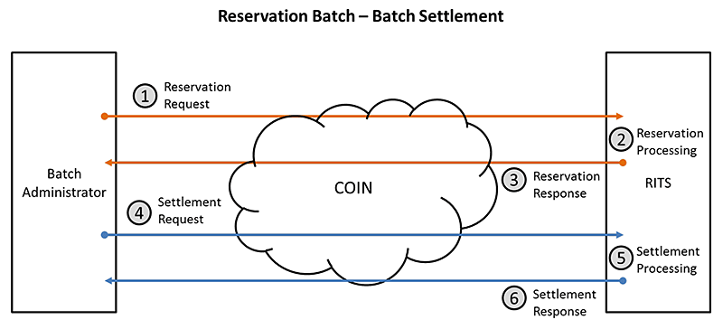 Reservation Batch - Batch Settlement