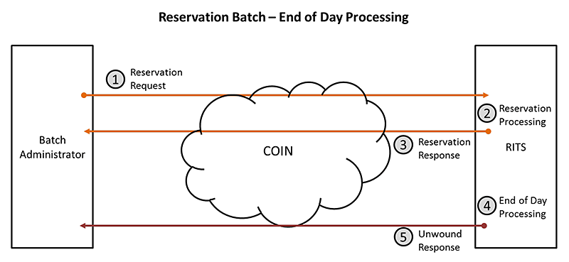 Reservation Batch - End of Day Processing