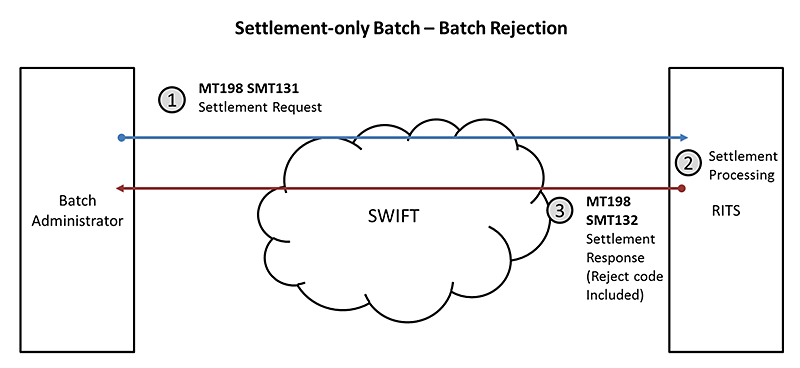 Settlement-only Batch - Batch Rejection