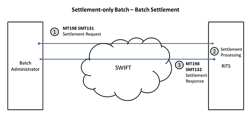 Settlement-only Batch - Batch Settlement
