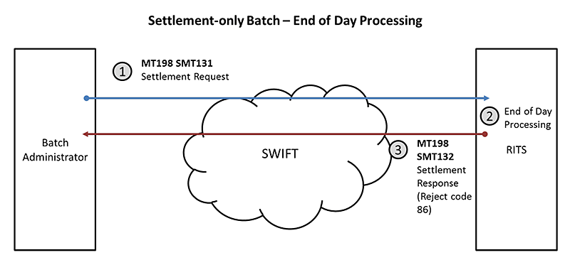 Settlement-only Batch - End of Day Processing