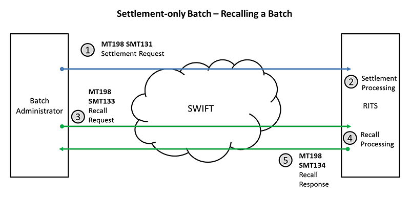 Settlement-only Batch - Recalling a Batch