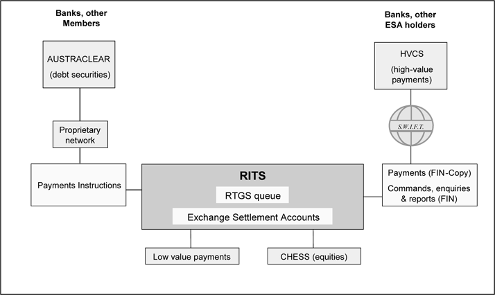 Figure: Various Functions of RITS 