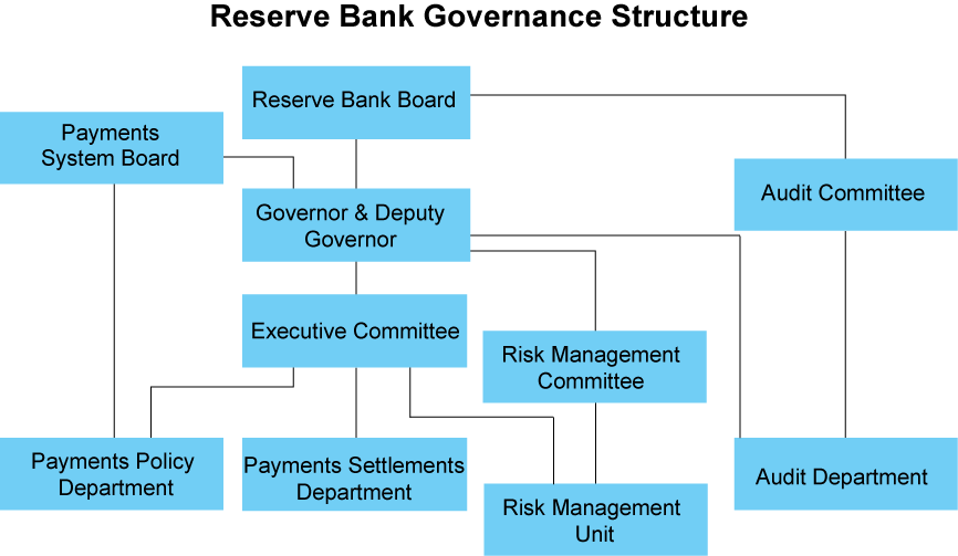 Figure 5: Reserve Bank Governance Structure