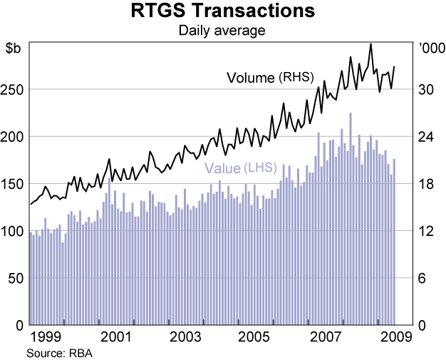 Graph 1: RTGS Transactions