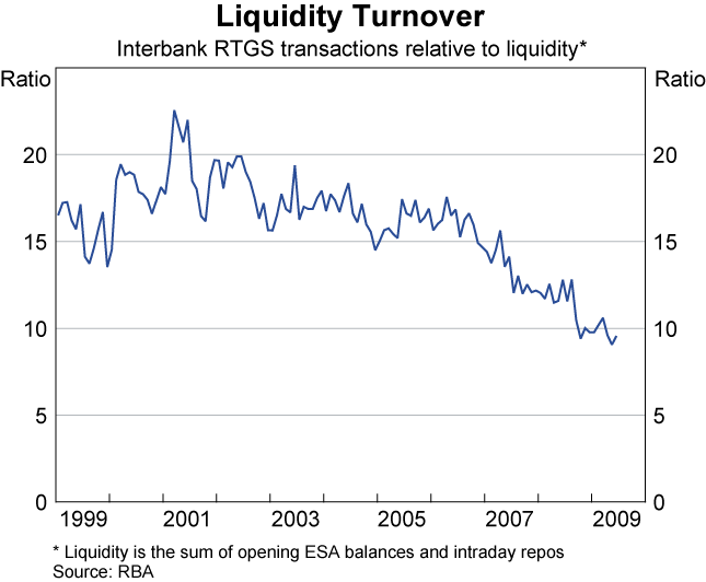 Graph 3: Liquidity Turnover