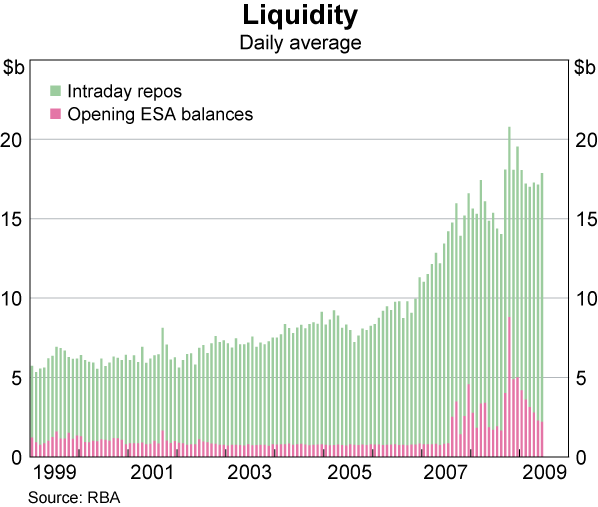 Graph 5: Liquidity