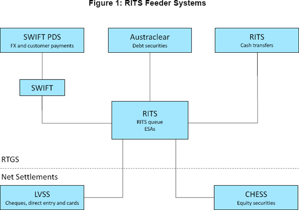 Figure 1: RITS Feeder Systems