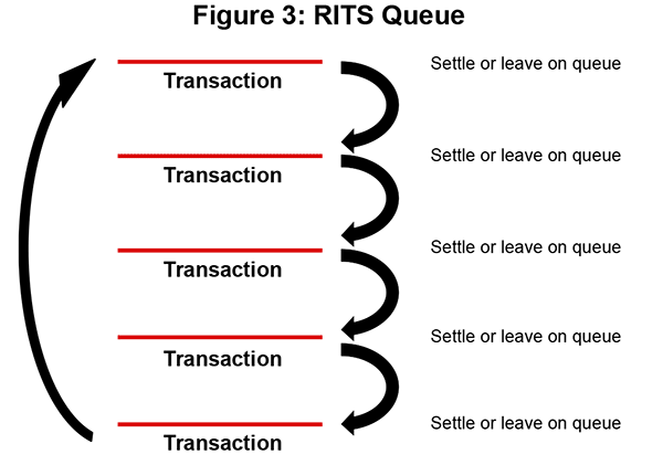 Figure 3: RITS Queue