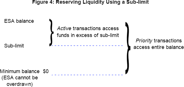 Figure 4: Reserving Liquidity Using a Sub-limit