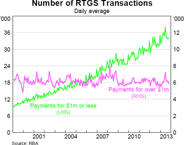 Graph 2: Number of RTGS Transactions