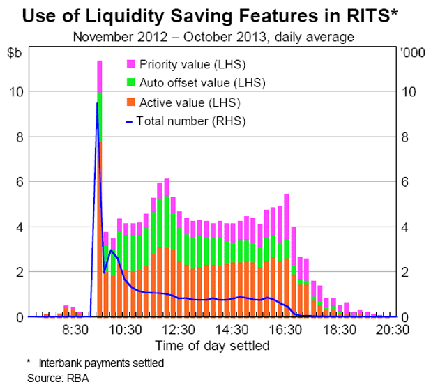 Graph 3: Use of Liquidity Saving Features in RITS