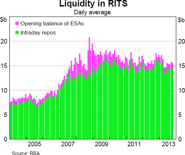 Graph 4: Liquidity in RITS