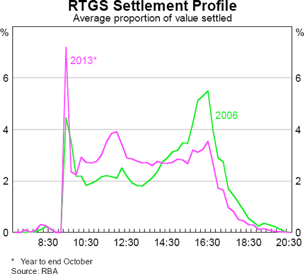 Graph 6: RTGS Settlement Profile
