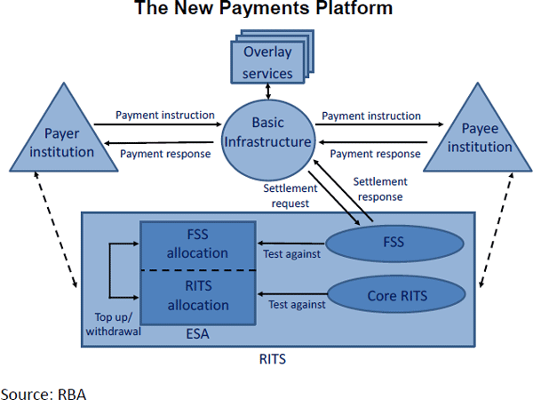 Figure 1: The New Payments Platform