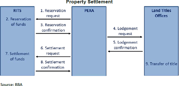 Figure 2: Property Settlement