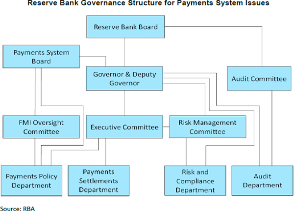 Figure A.1: Reserve Bank Governance Structure for Payments 
System Issues