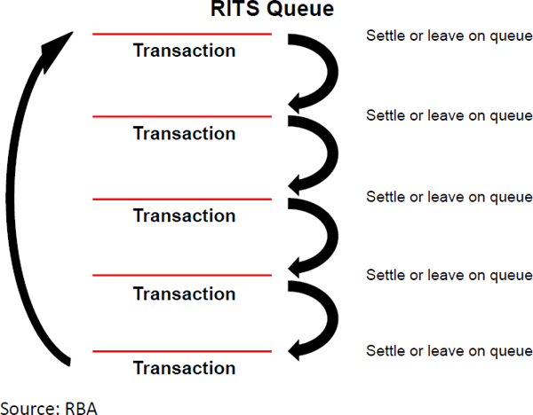 Figure A.2: RITS Queue