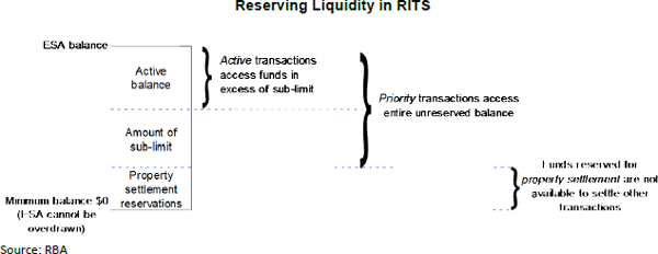 Figure A.3: Reserving Liquidity in RITS