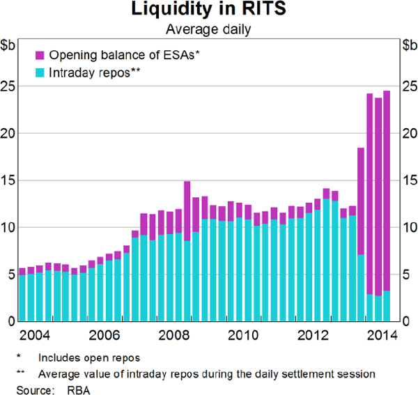 Graph 4: Liquidity in RITS