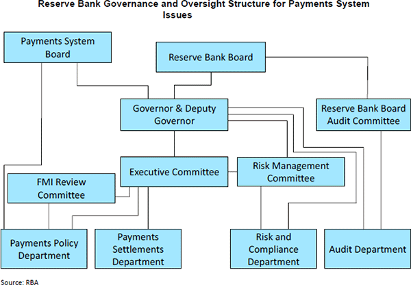 Figure A.1: Reserve Bank Governance and Oversight Structure for Payments System Issues