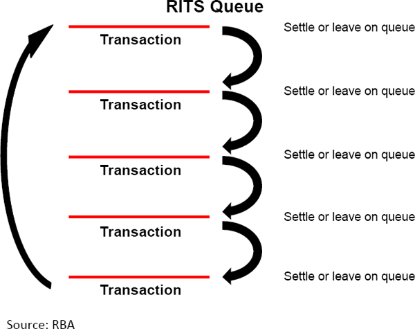 Figure A.2: RITS Queue