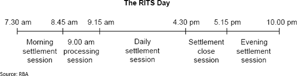 Figure A.3: RITS Queue