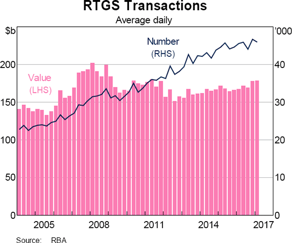 Graph A.1: RTGS Transactions