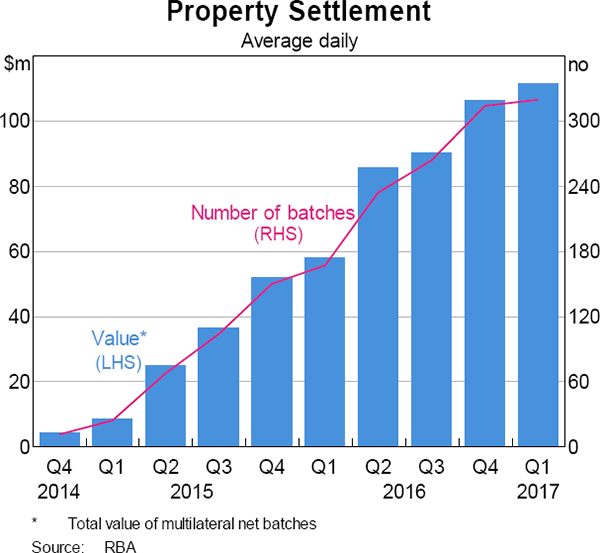 Graph A.2: Property Settlement