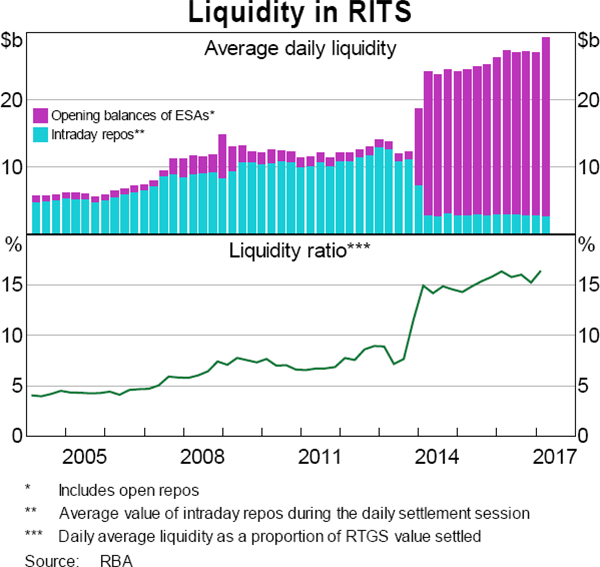 Graph A.3: Liquidity in RITS