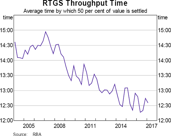 Graph A.4: RTGS Throughput Time