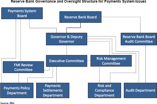 Figure A.5: Reserve Bank Governance and Oversight Structure for Payments System Issues