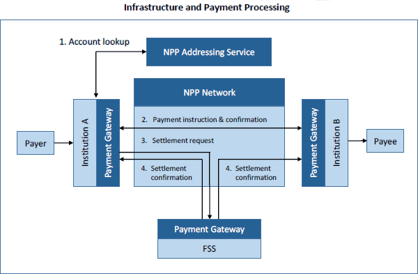 Figure B1: Infrastructure and Payment Processing