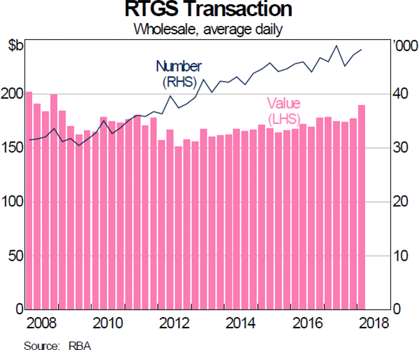 Graph A.1: RTGS Transaction