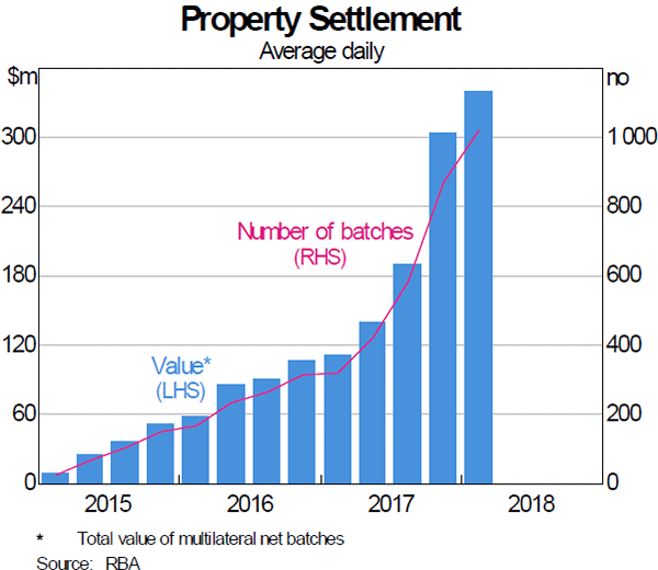 Graph A.2: Property Settlement