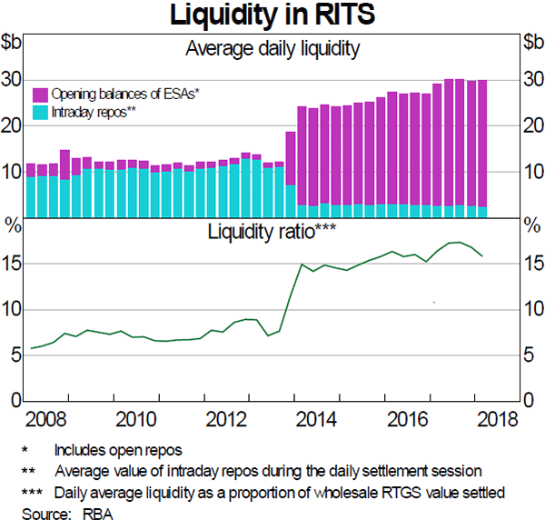 Graph A.3: Liquidity in RITS