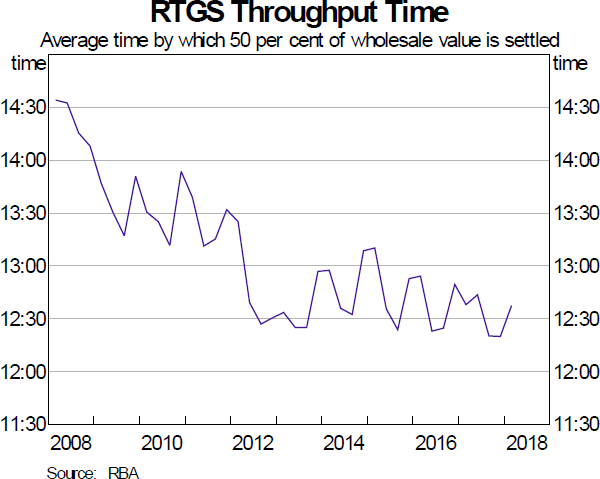 Graph A.4: RTGS Throughput Time