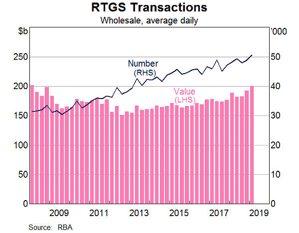 Graph 1: RTGS Transactions