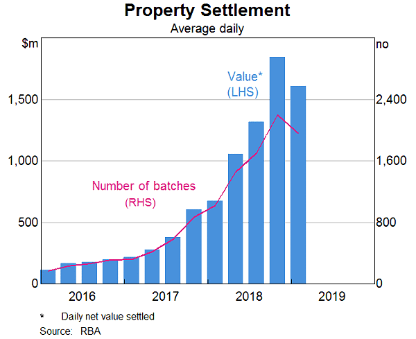 Graph 2: Property Settlement