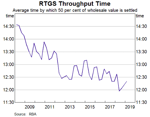 Graph 4: RTGS Throughput Time