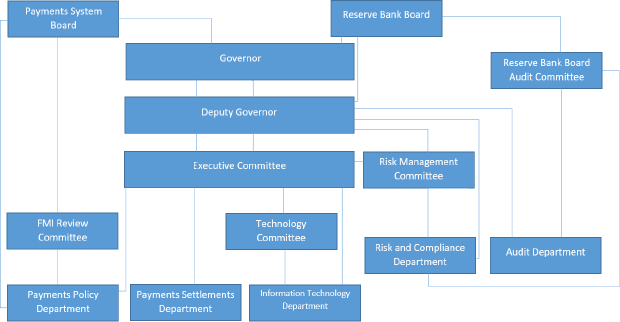 Figure A.1: Reserve Bank Governance and Oversight Structure for Payments System Issues