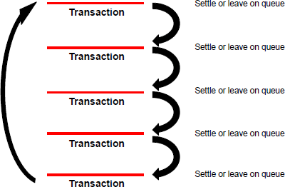 Figure A.3: RITS Queue