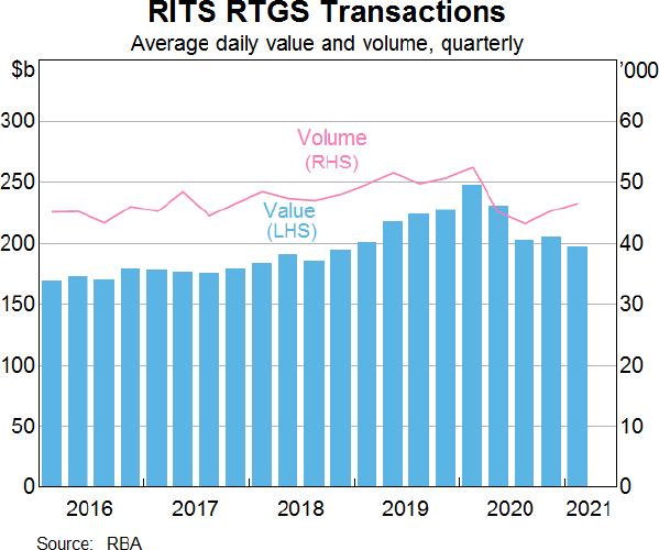 Graph A.1: RITS RTGS Transactions