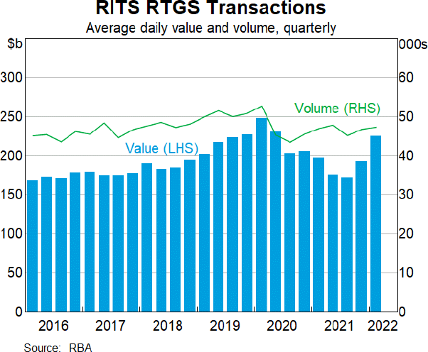 Graph A.1: RITS RTGS Transactions