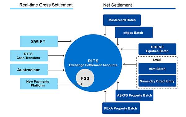 Figure 1 illustrates interbank settlement through the Reserve Bank Information and Transfer System (RITS). At the centre is a circle representing RITS and Exchange Settlement Accounts, with arrows showing payment flows into the system. On the left, individual transactions are settled in real time via Real time Gross Settlement (RTGS), including SWIFT payments, RITS cash transfers, Austraclear transactions, and New Payments Platform payments (which flow through the Fast Settlement Service inside RITS). On the right, several net batch settlement streams feed into RITS, including Mastercard, eftpos, CHESS equities, LVSS (9am batch and same day direct entry), ASX Financial Services property, and PEXA property settlements.