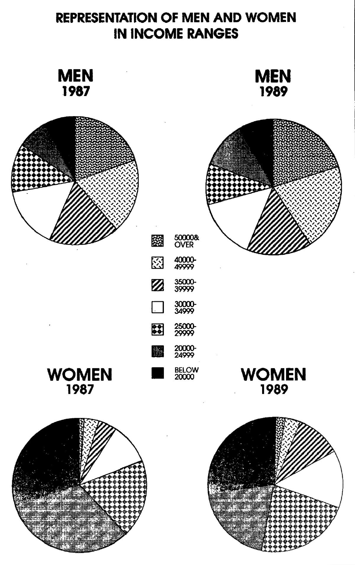 Graph Showing Representation of Men and Women in Income Ranges