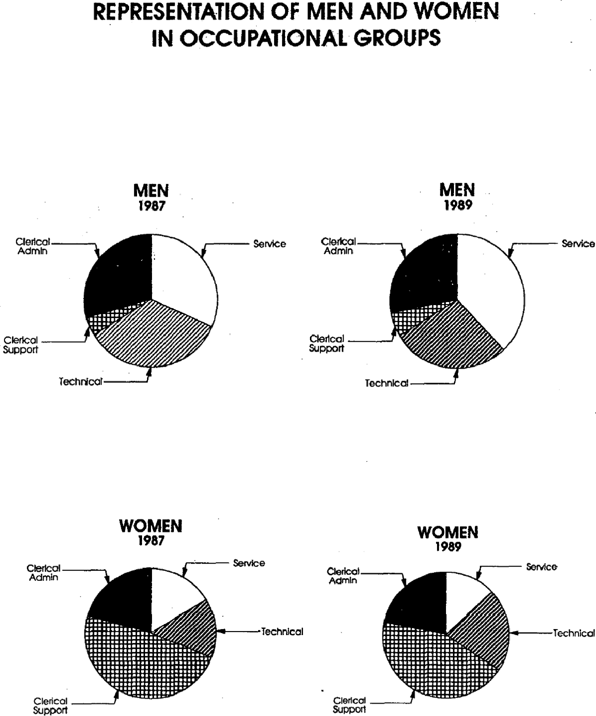 Graph Showing Representation of Men and Women in Occupational Groups