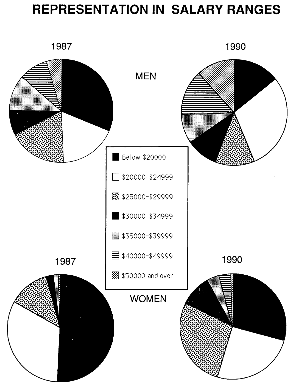 Graph Showing Representation in Salary Ranges