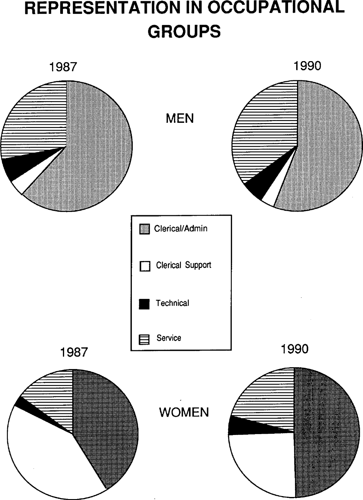 Graph Showing Representation in Occupational Groups